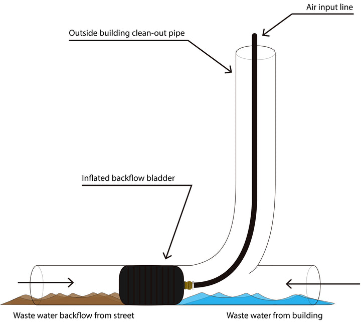 Temporary Backflow Stop for Sewer Lines