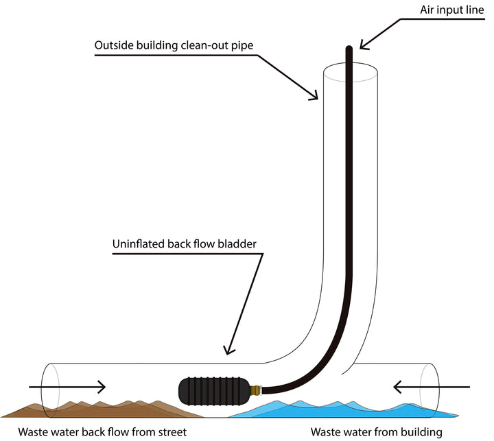 Temporary Backflow Stop for Sewer Lines