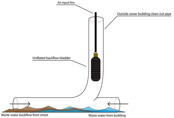 Temporary Backflow Stop for Sewer Lines
